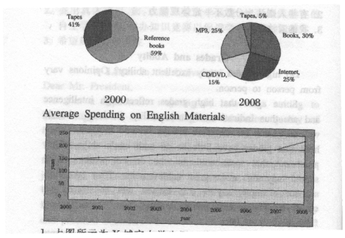 Annual Expenses for Studying English
