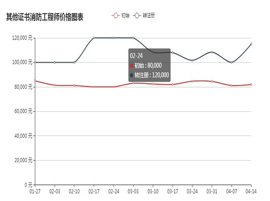 消防工程师等级