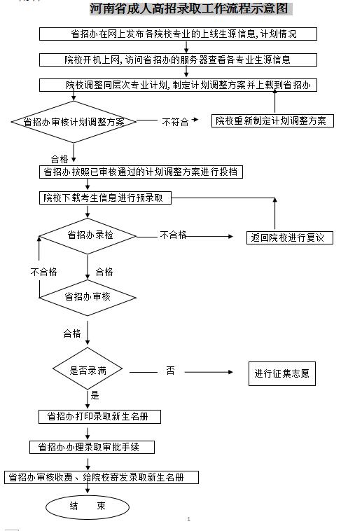 2017河南商丘成人高考招录取流程示意图(图1)
