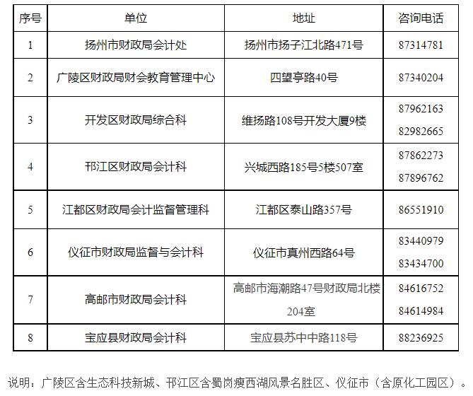 2021年度扬州市会计专业技术人员继续教育工作的通知(图1)