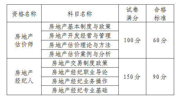 广州市人事考试网2015年房地产估价师考后复