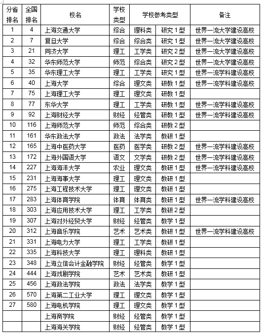 2019上海高考排行榜_2019年 美国Usnews世界大学排行榜出炉 中国高校排名