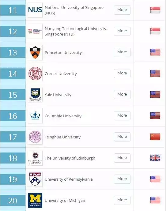 2019qs 大学排行榜_2019 QS 世界大学排名正式公布了