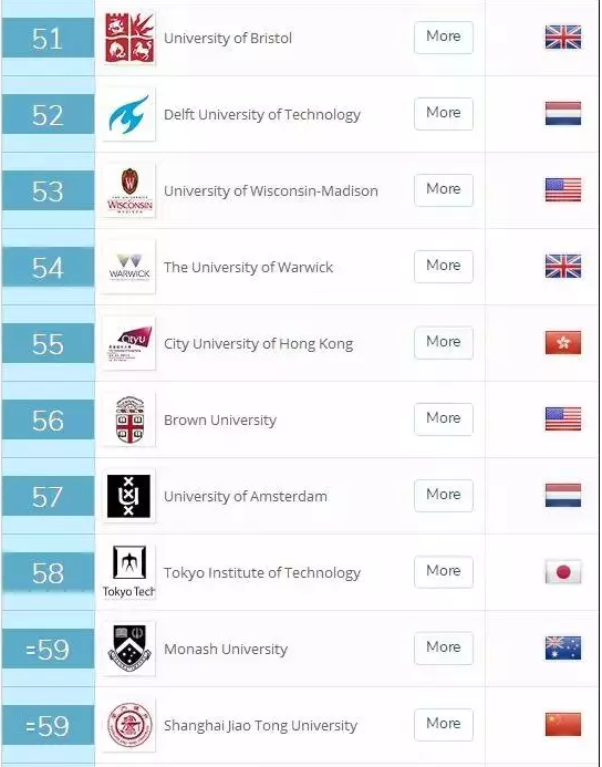2019世界大学综合排行top500_2019年QS世界大学排名Top500完整版