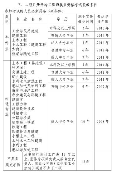 上海市职业能力考试院2018年上海结构工程师