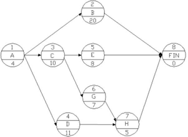 某单代号网络计划如下图(时间单位:天),其计算