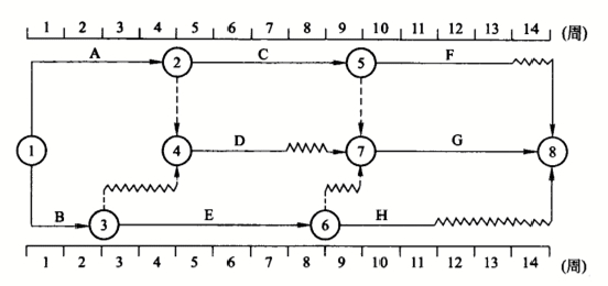 某工程双代号时标网络计划如下图所示,则该进度计划的关键线路是()