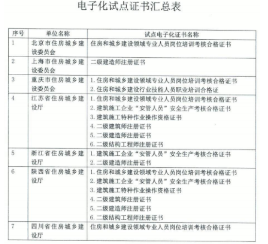 上海等地區二級建造師注冊證書實行電子化