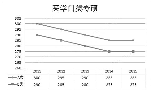 医学2011-2015年考研国家线趋势图(专硕) -中华
