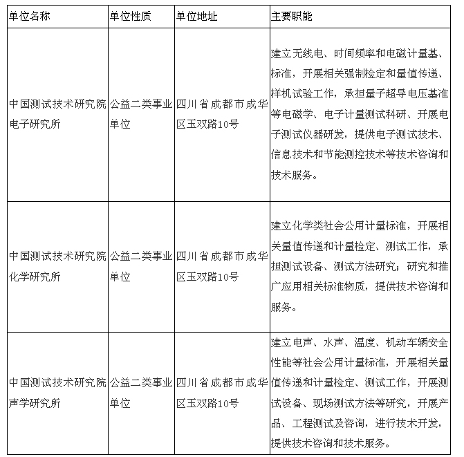 2016年12月中国测试技术研究院公开招聘工作