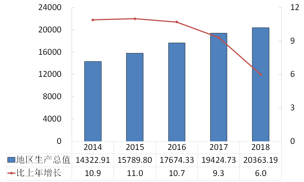 2018年重庆市国民经济和社会发展统计公报