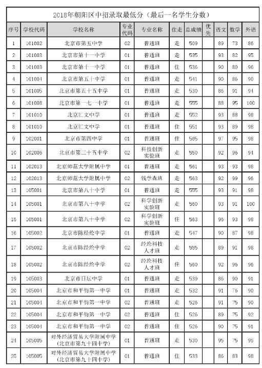 2018年北京朝阳区中考录取最低分数线
