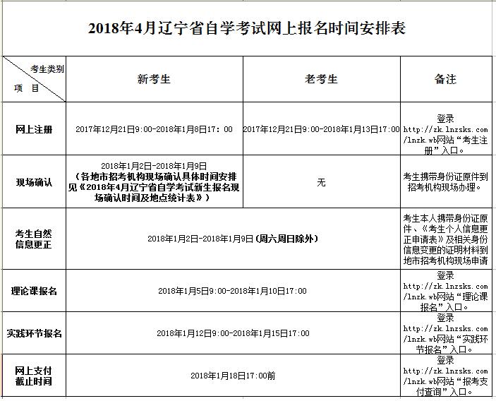 2018年4月辽宁自考网上报名安排表-中华考试