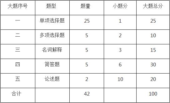 上海市教育考试院上海自学考试 采购绩效管理