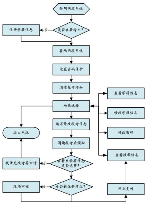 2018年4月四川自考网上招生系统报名流程详情