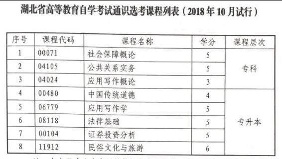 2018年湖北省自考通识选考课程列表(10月份试