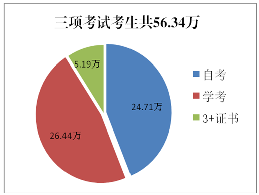 广东2019年1月自考、学考和高职类3+证书考