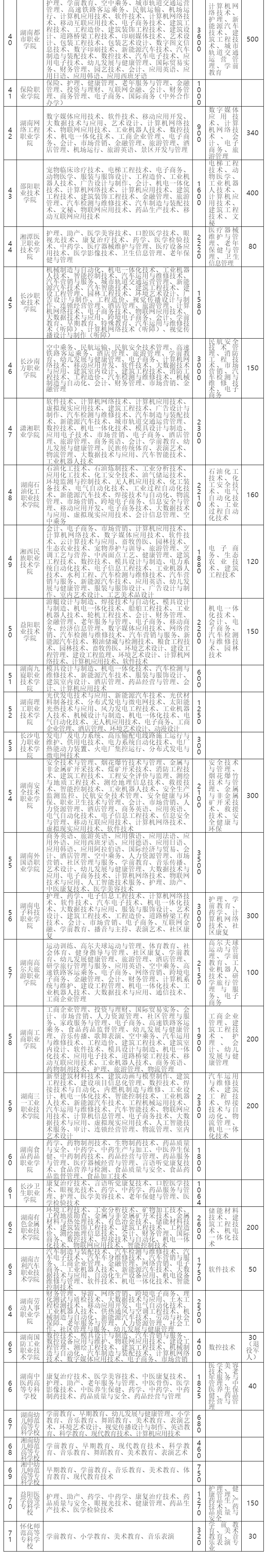 湖南省2020年高职院校(高专学校)单独招生专业及规模