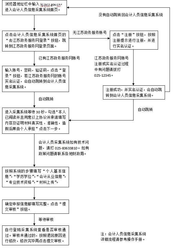 江苏省会计人员信息系统采集流程