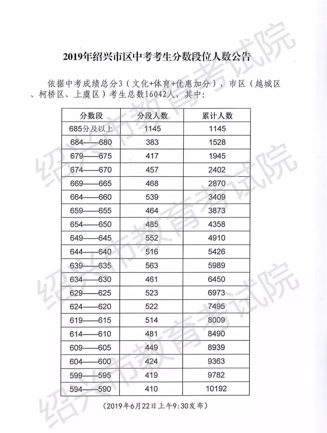 2019年浙江绍兴市区中考分数段位人数公布
