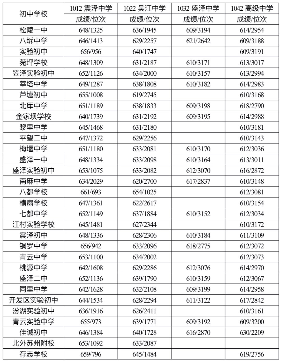 重庆2019中考分数线一览表