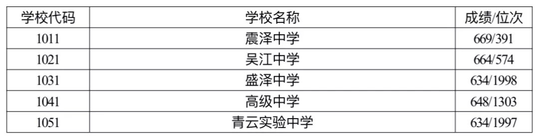 吴江高级中学分数线(吴江普通高中的分数线2020)